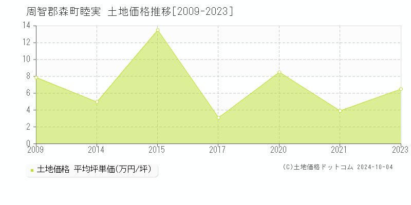 睦実(周智郡森町)の土地価格推移グラフ(坪単価)[2009-2023年]