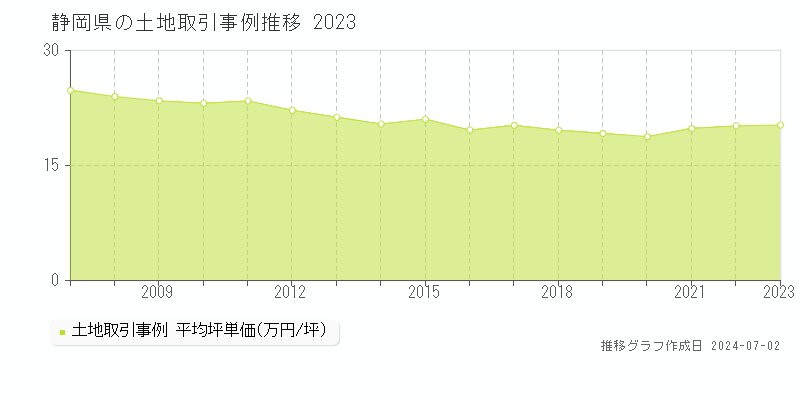 静岡県の土地取引事例推移グラフ 