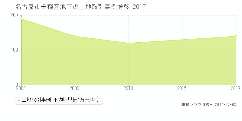 名古屋市千種区池下の土地取引事例推移グラフ 