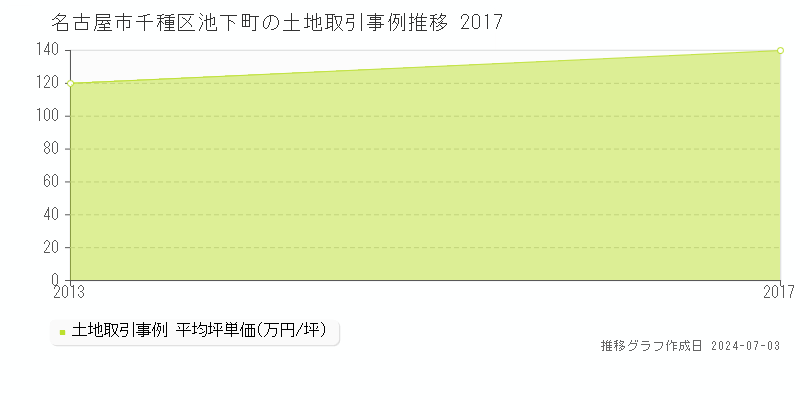 名古屋市千種区池下町の土地取引事例推移グラフ 