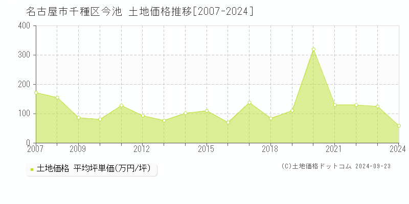 今池(名古屋市千種区)の土地価格推移グラフ(坪単価)[2007-2024年]