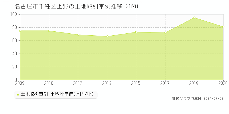 名古屋市千種区上野の土地取引事例推移グラフ 