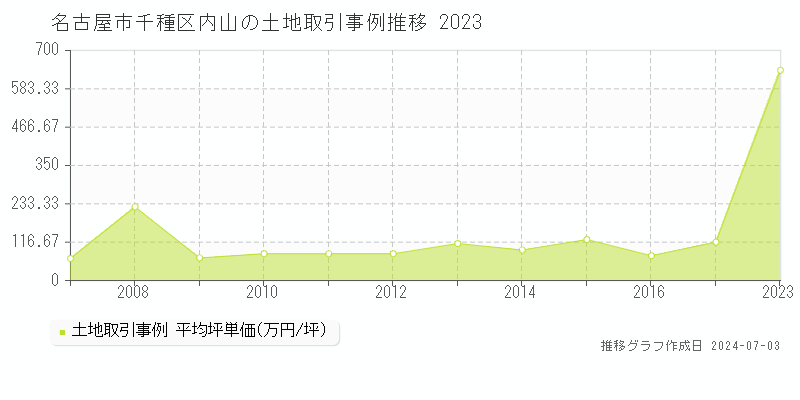 名古屋市千種区内山の土地取引事例推移グラフ 