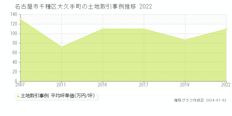名古屋市千種区大久手町の土地取引事例推移グラフ 