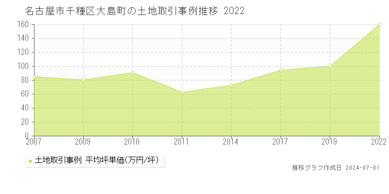 名古屋市千種区大島町の土地取引事例推移グラフ 