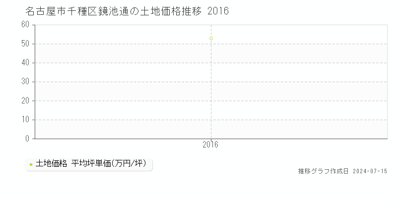 名古屋市千種区鏡池通の土地取引事例推移グラフ 