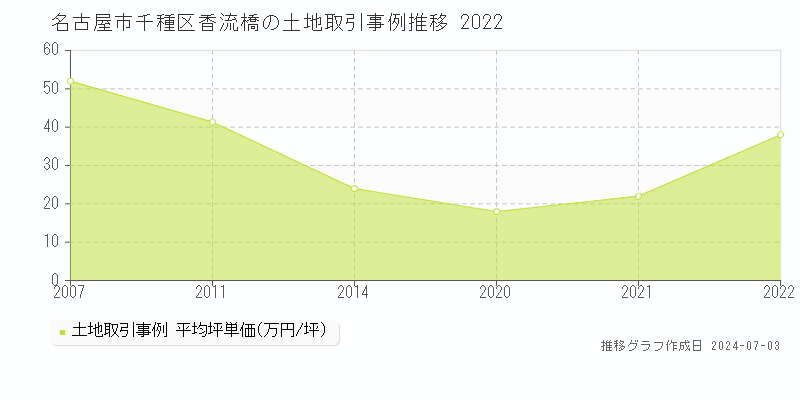名古屋市千種区香流橋の土地取引事例推移グラフ 