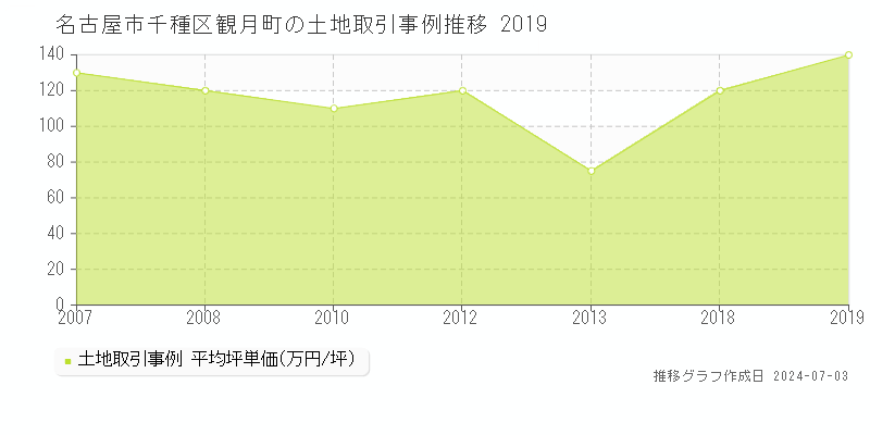名古屋市千種区観月町の土地取引事例推移グラフ 