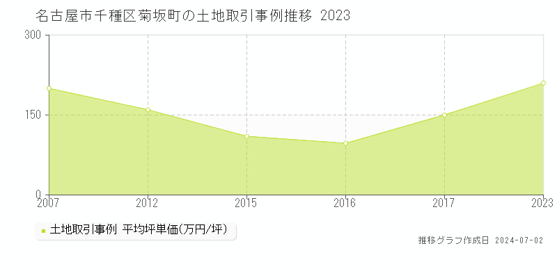 名古屋市千種区菊坂町の土地取引事例推移グラフ 