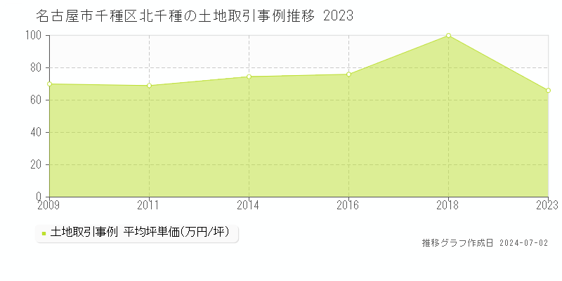 名古屋市千種区北千種の土地取引事例推移グラフ 