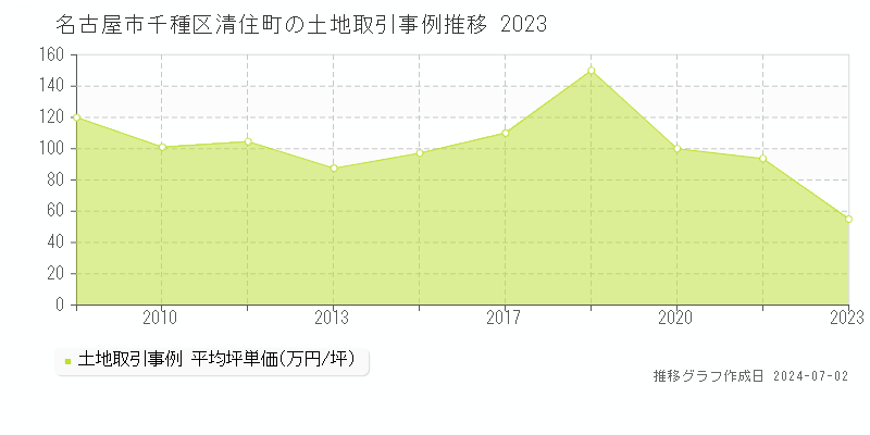 名古屋市千種区清住町の土地取引事例推移グラフ 