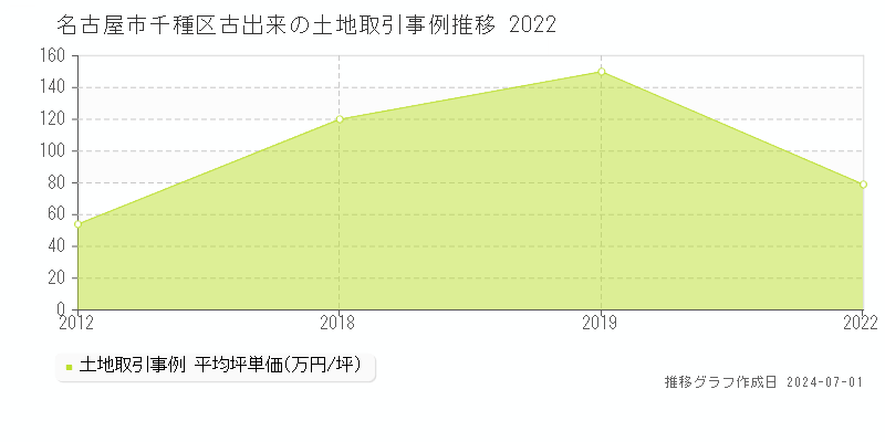 名古屋市千種区古出来の土地取引事例推移グラフ 