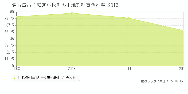 名古屋市千種区小松町の土地取引事例推移グラフ 