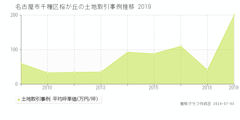 名古屋市千種区桜が丘の土地取引事例推移グラフ 