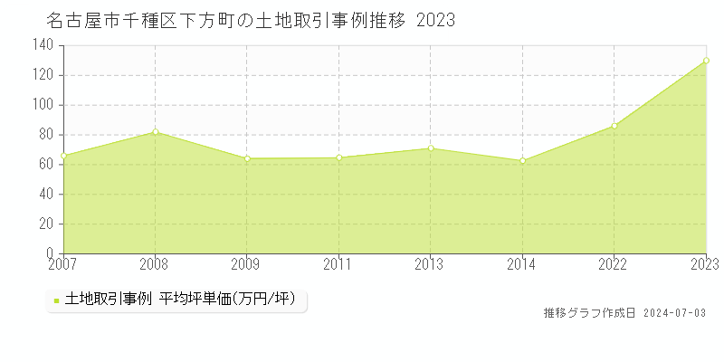 名古屋市千種区下方町の土地取引事例推移グラフ 