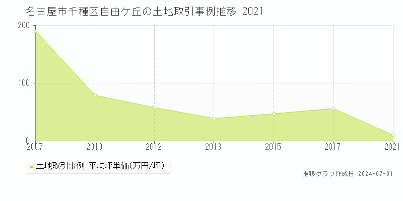 名古屋市千種区自由ケ丘の土地取引事例推移グラフ 