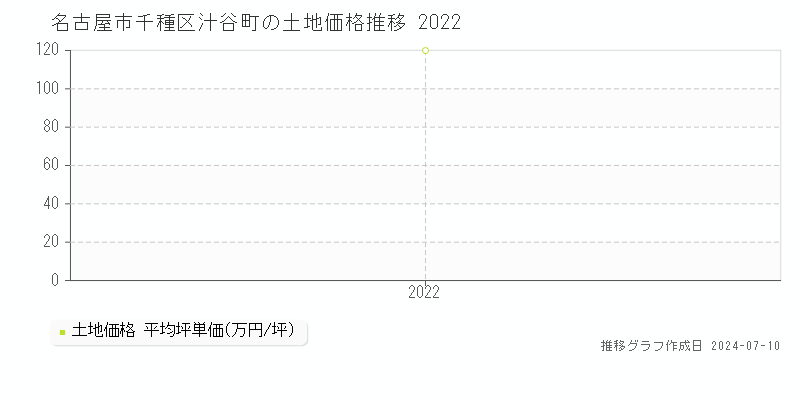 名古屋市千種区汁谷町の土地取引事例推移グラフ 