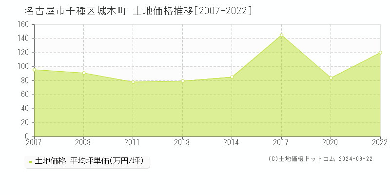 城木町(名古屋市千種区)の土地価格推移グラフ(坪単価)[2007-2022年]