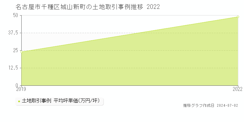 名古屋市千種区城山新町の土地取引事例推移グラフ 