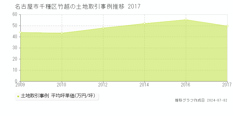 名古屋市千種区竹越の土地取引事例推移グラフ 