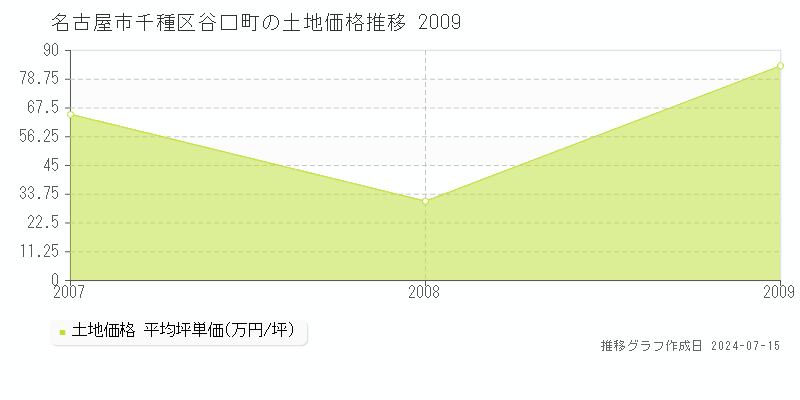 名古屋市千種区谷口町の土地取引事例推移グラフ 