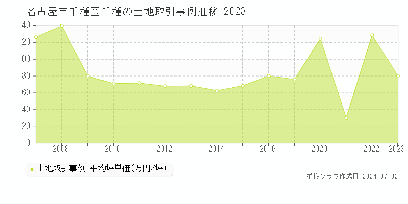 名古屋市千種区千種の土地取引事例推移グラフ 
