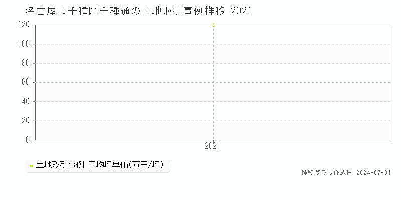 名古屋市千種区千種通の土地取引事例推移グラフ 