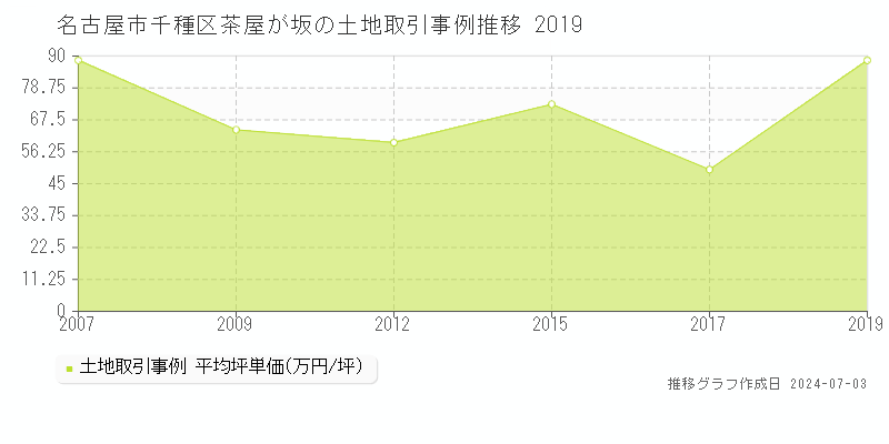 名古屋市千種区茶屋が坂の土地取引事例推移グラフ 