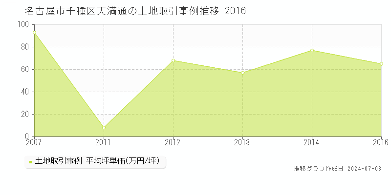 名古屋市千種区天満通の土地取引事例推移グラフ 