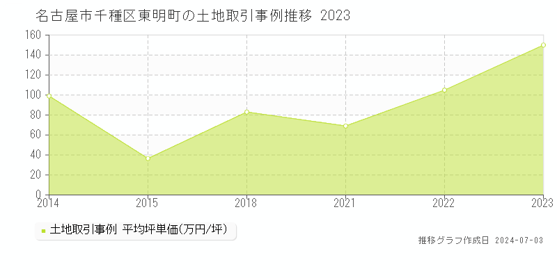 名古屋市千種区東明町の土地取引事例推移グラフ 