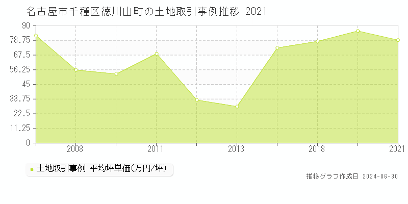 名古屋市千種区徳川山町の土地取引事例推移グラフ 