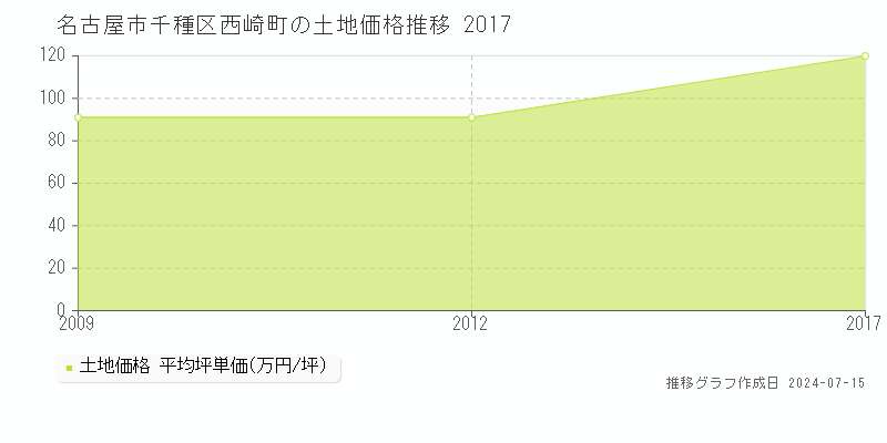 名古屋市千種区西崎町の土地取引事例推移グラフ 