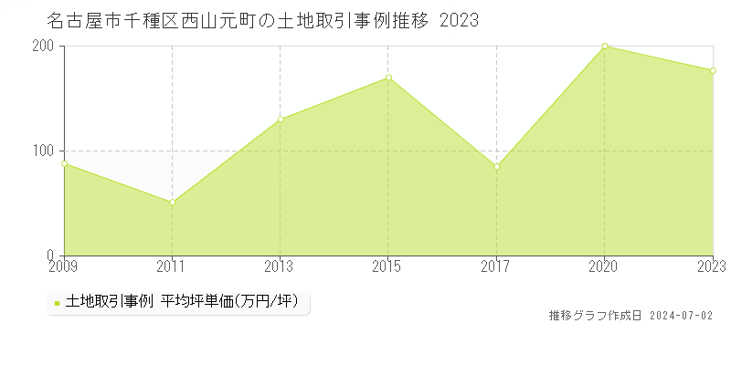 名古屋市千種区西山元町の土地取引事例推移グラフ 
