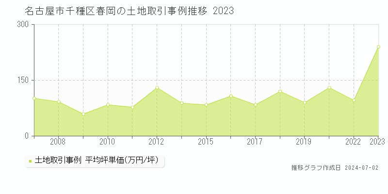 名古屋市千種区春岡の土地取引事例推移グラフ 