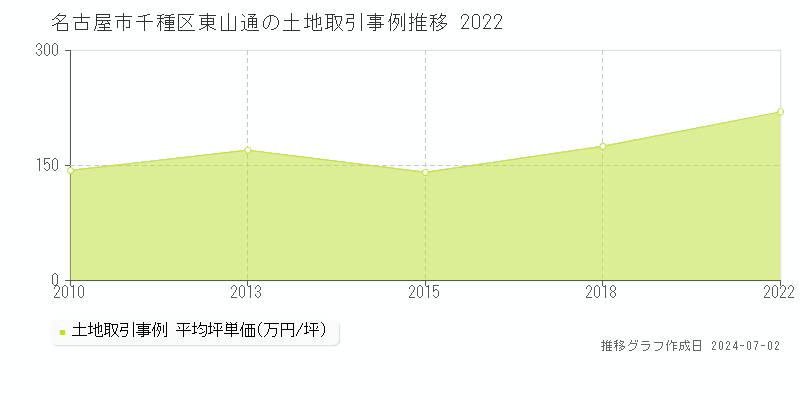 名古屋市千種区東山通の土地取引事例推移グラフ 