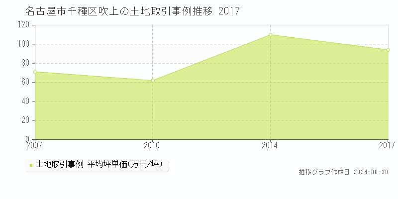 名古屋市千種区吹上の土地取引事例推移グラフ 