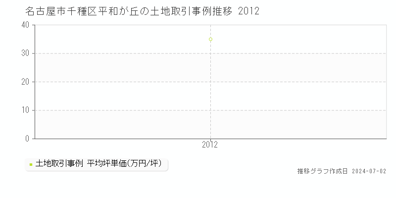 名古屋市千種区平和が丘の土地取引事例推移グラフ 