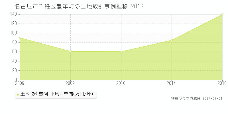 名古屋市千種区豊年町の土地取引事例推移グラフ 