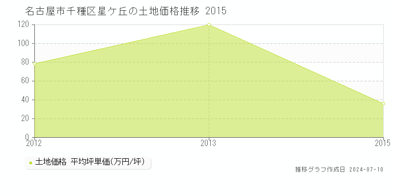 名古屋市千種区星ケ丘の土地取引事例推移グラフ 