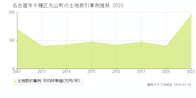 名古屋市千種区丸山町の土地取引事例推移グラフ 