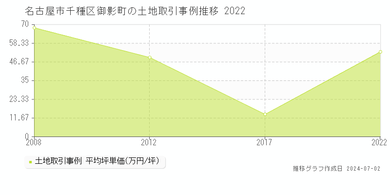 名古屋市千種区御影町の土地取引事例推移グラフ 