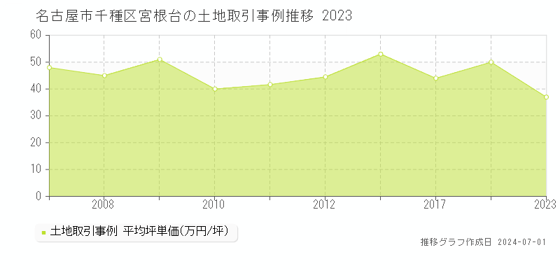名古屋市千種区宮根台の土地取引事例推移グラフ 