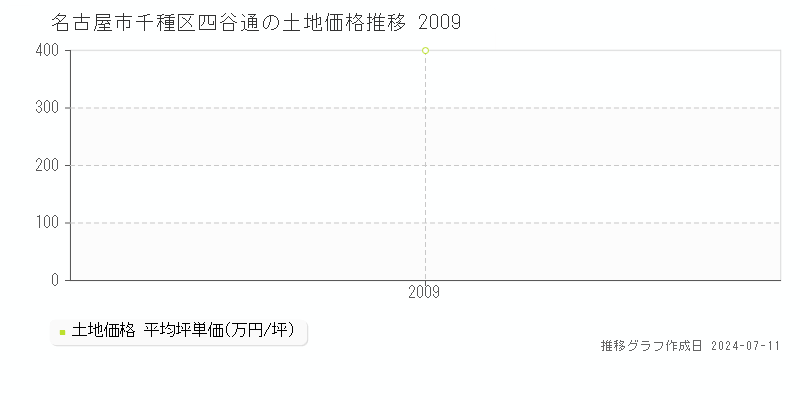 名古屋市千種区四谷通の土地取引事例推移グラフ 