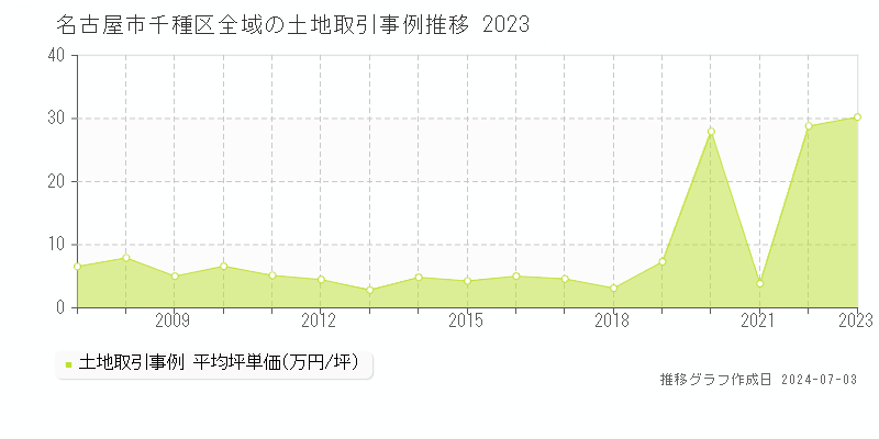 名古屋市千種区の土地取引事例推移グラフ 