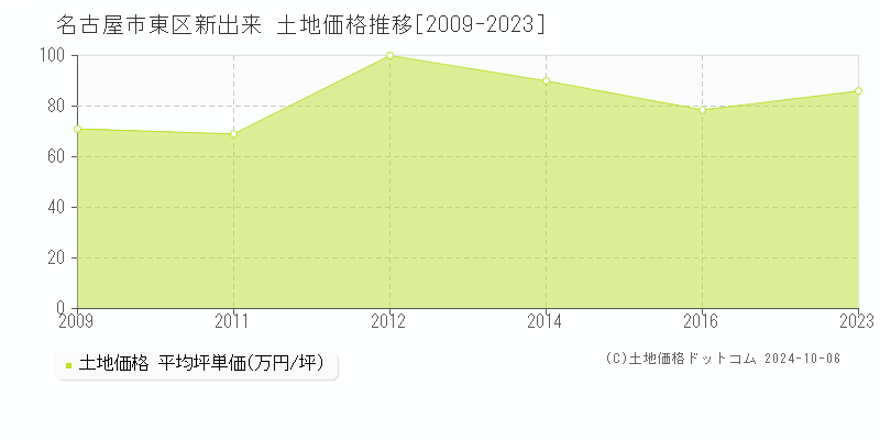 新出来(名古屋市東区)の土地価格推移グラフ(坪単価)[2009-2023年]