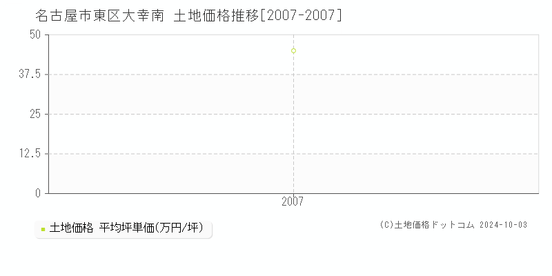 大幸南(名古屋市東区)の土地価格推移グラフ(坪単価)[2007-2007年]