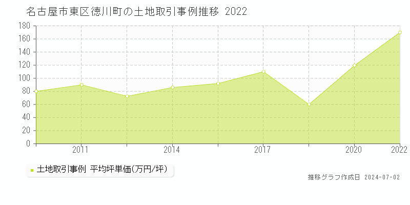 名古屋市東区徳川町の土地取引事例推移グラフ 