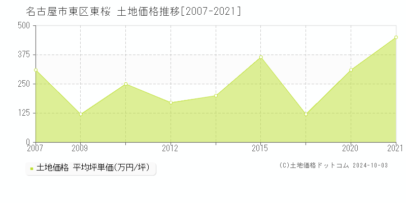 東桜(名古屋市東区)の土地価格推移グラフ(坪単価)[2007-2021年]