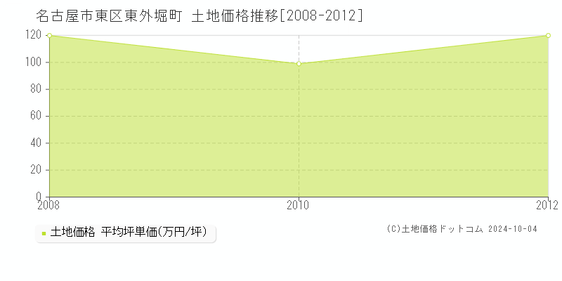 東外堀町(名古屋市東区)の土地価格推移グラフ(坪単価)[2008-2012年]