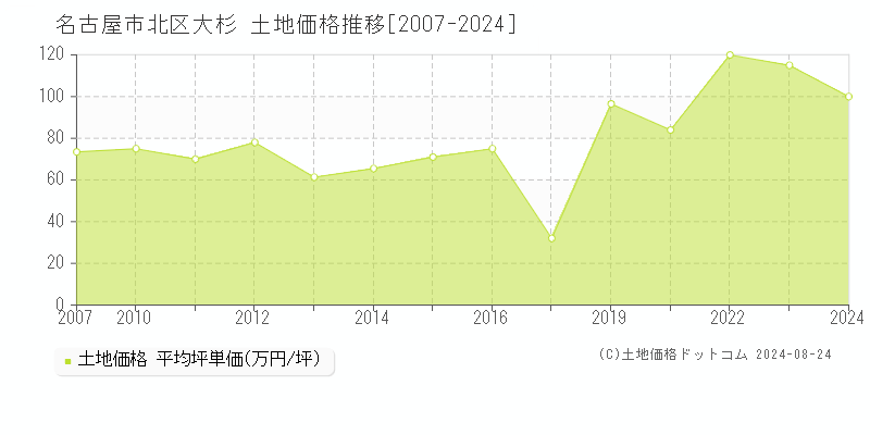 大杉(名古屋市北区)の土地価格推移グラフ(坪単価)[2007-2024年]